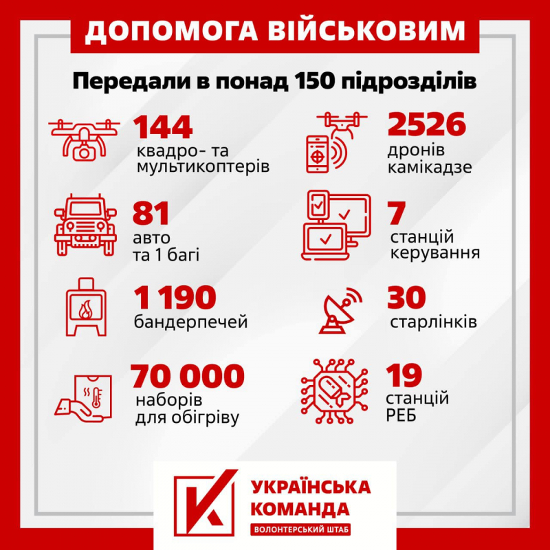 1000 днів повномасштабної війни: волонтери «Української команди» підбили підсумки своєї роботи