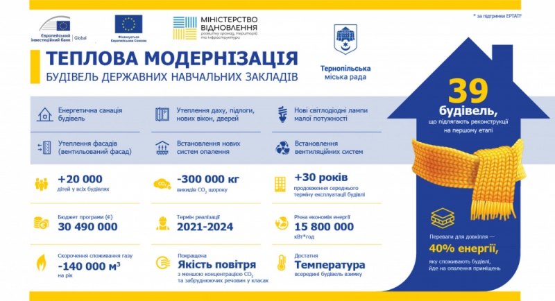 У Тернополі утеплять і модернізують 16 шкіл та 23 дитячі садки