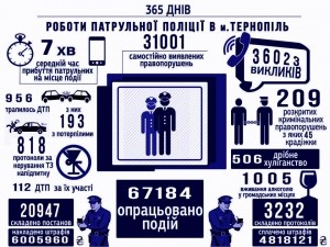 Патрульні Тернополя за рік оштрафували порушників на суму більше 6 мільйонів гривень