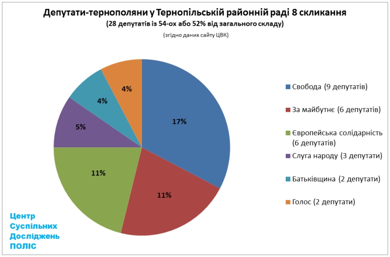 Серед депутатів райради - більшість тернополян і один киянин