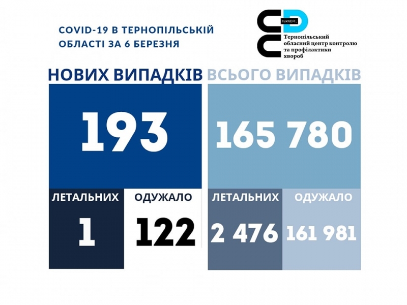 На Тернопільщині - 193 нових випадки коронавірусу