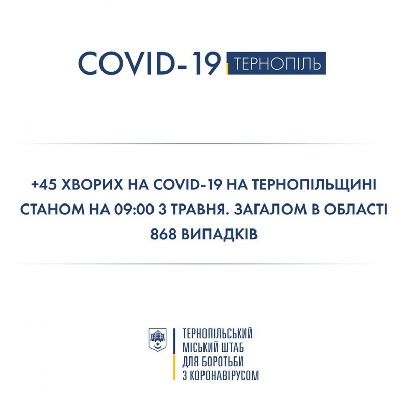 На Тернопільщині – 45 нових випадків захворювання на коронавірус
