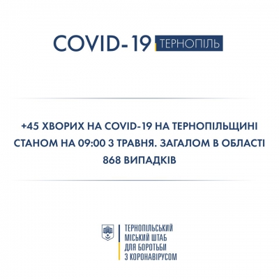 На Тернопільщині – 45 нових випадків захворювання на коронавірус