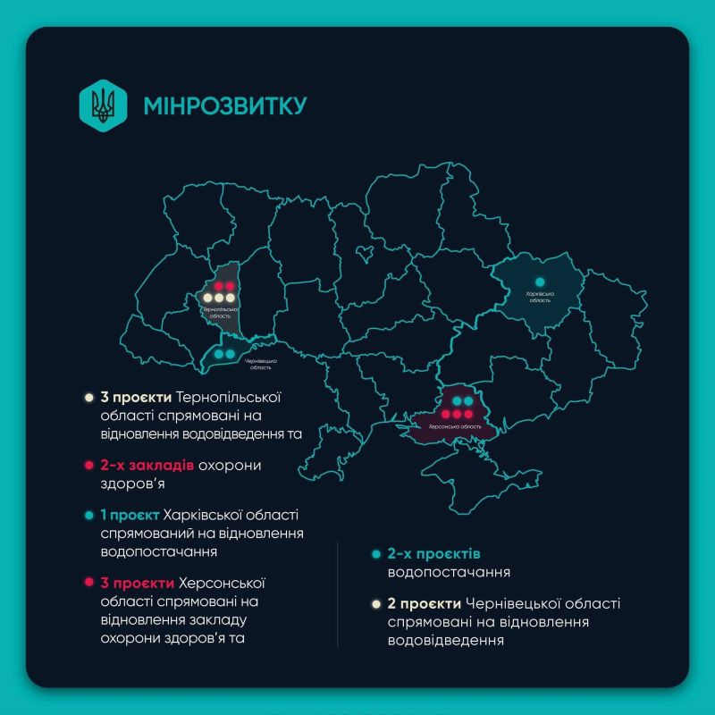 Три проєкти на Тернопільщині отримають фінансування в межах Програми відновлення України