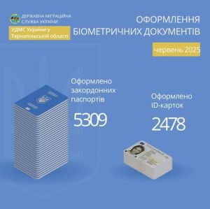 На Тернопільщині зріс попит на паспорти