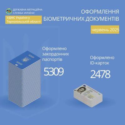 На Тернопільщині зріс попит на паспорти