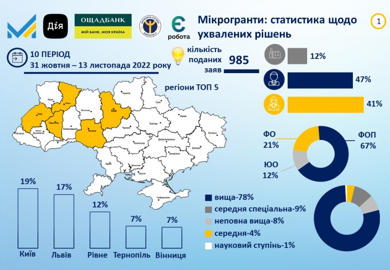 Тернопільщина увійшла до п’ятірки лідерів з найбільш успішних проєктів мікрогрантів