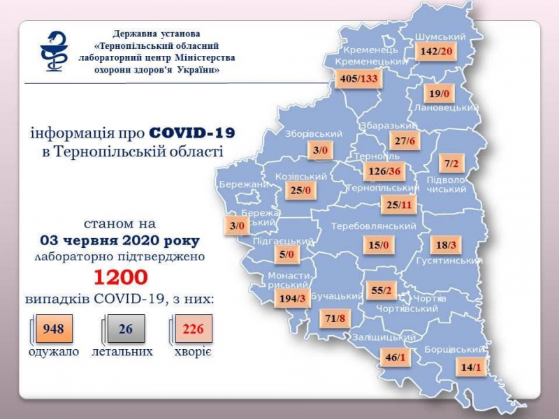 За добу на Тернопільщині коронавірус виявили у 20-ти осіб