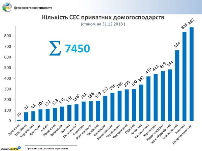 Тернопільщина – у ТОП-5 областей, де встановлено найбільше сонячних станцій