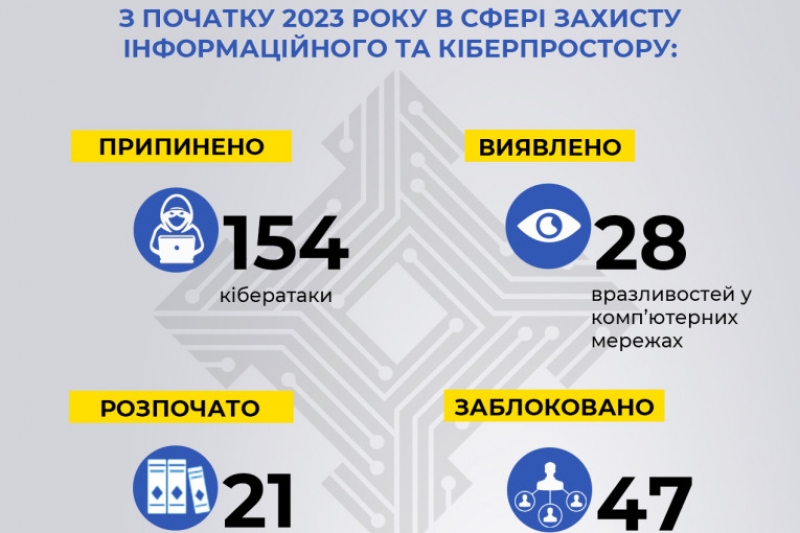 На Тернопільщині СБУ заблокувала 47 ворожих спільнот у популярних соціальних мережах