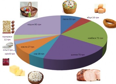 У скільки тернополянам цьогоріч обійдеться великодній кошик?