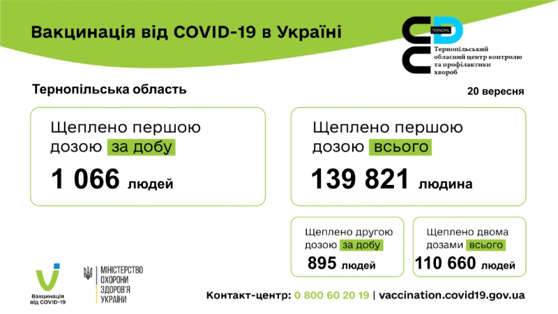 За добу на Тернопільщині вакцинувалася 1961 особа