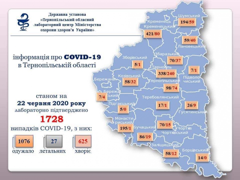 За добу на Тернопільщині підтверджено 40 випадків коронавірусу