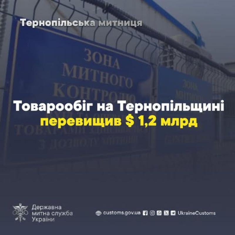 Товарообіг Тернопільщини перевищив 1,2 млрд доларів США