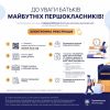 Триває електронна реєстрація та прийом документів до 1 класу шкіл Тернополя