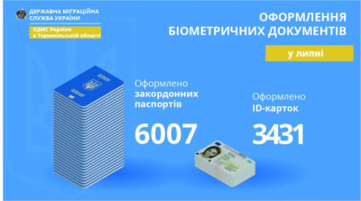 Понад 9 000 біометричних паспортів оформили на Тернопільщині у липні