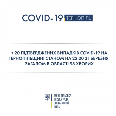 Майже 100 випадків захворювання на COVID-19 зафіксували на Тернопільщині