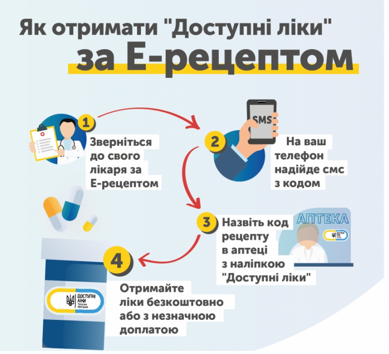 У Тернополі сімейні лікарі виписали майже 70 тис. електронних рецептів