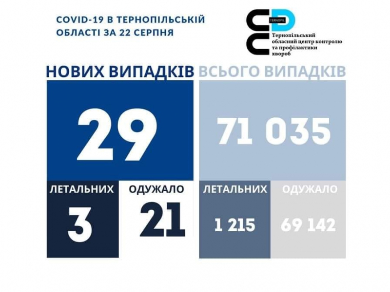 На Тернопільщині - 29 нових випадків коронавірусу