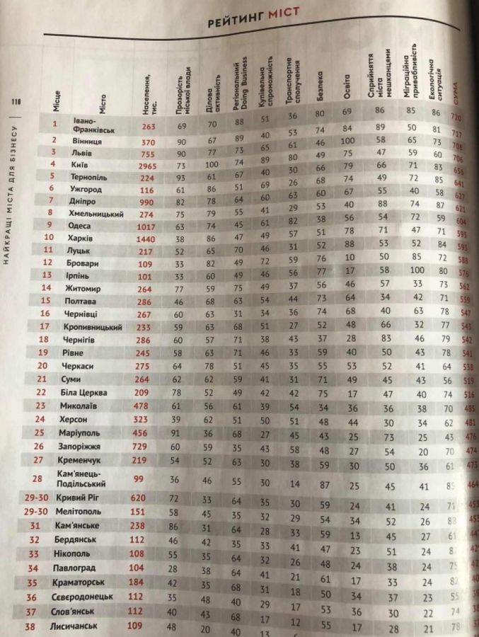 Тернопіль знову потрапив у п&#039;ятірку лідерів