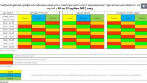 У &quot;Тернопільобленерго&quot; оприлюднили графік, за яким подаватимуть світло в оселі краян впродовж тижня