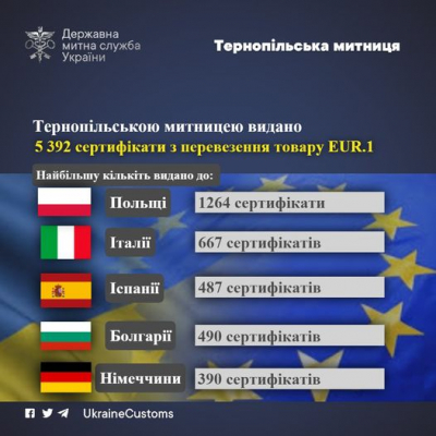 Тернопільською митницею видано 5 392 сертифікати з перевезення товарів форми EUR.1