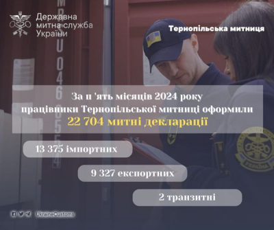 Тернопільські митники оформили 22 704 митних декларацій