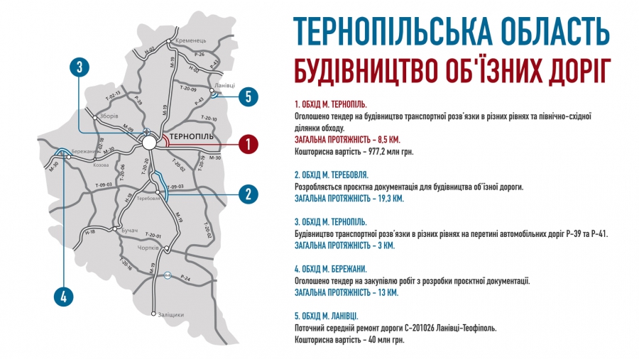 П&#039;ять об&#039;їзних доріг збудують в Тернопільській області цьогоріч