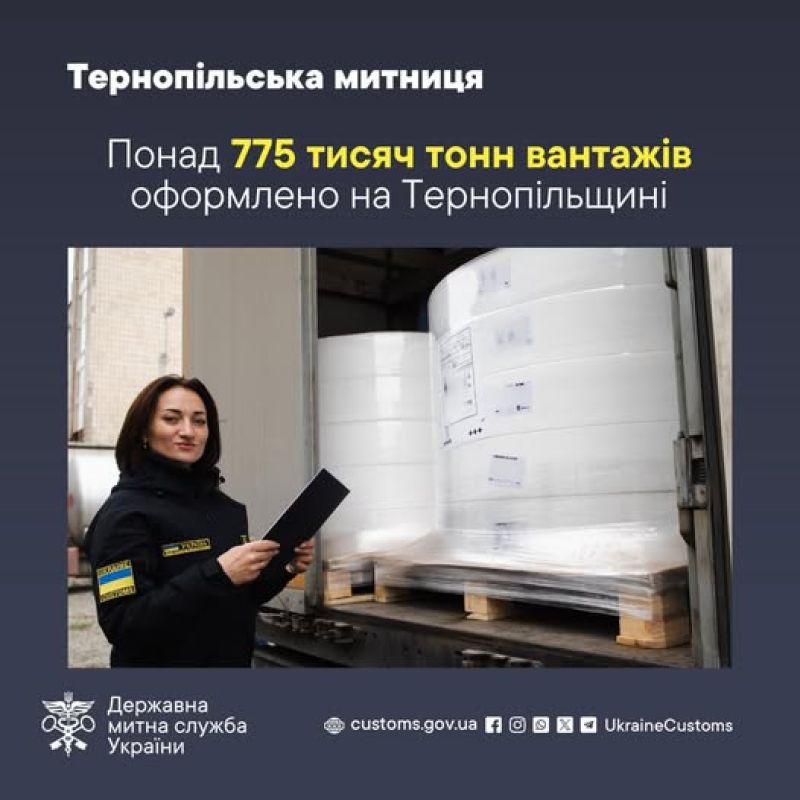 Понад 775 тисяч тонн вантажів оформлено на Тернопільщині