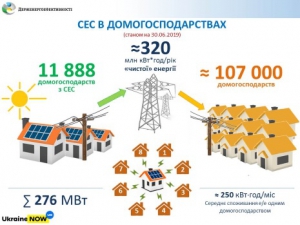 Тернопільщина — у ТОП-3 областей за кількістю сонячних електростанцій