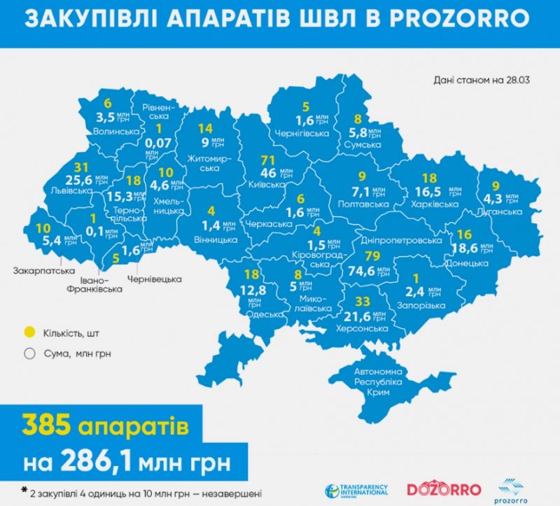 Тернопіль закупив майже два десятки апаратів штучної вентиляції легень