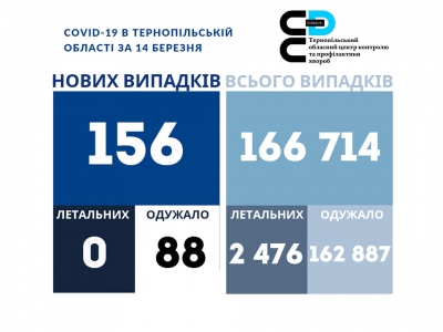 На Тернопільщині зафіксували 156 нових випадків коронавірусу