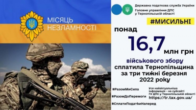 На підтримку армії Тернопільщина сплатила понад 16,7 млн грн військового збору