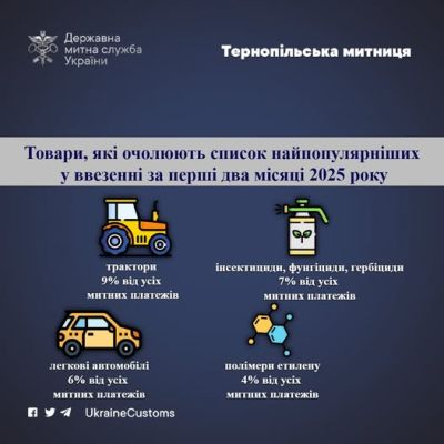 Які товари очолюють список найпопулярніших у ввезенні на Тернопільщину?
