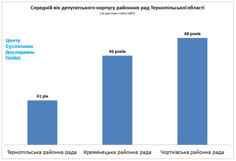 Наймолодшому депутату серед районних рад Тернопільщини – 20 років, найстаршому – 69