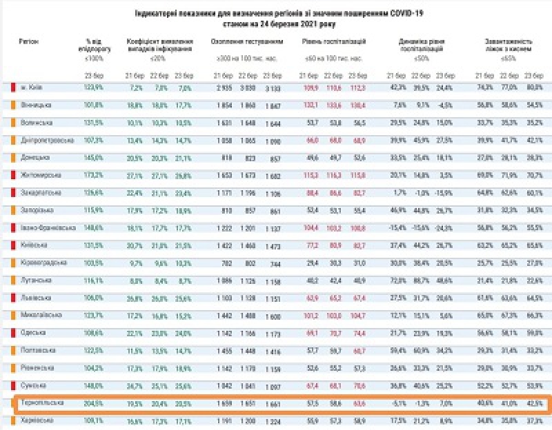 За яких умов Тернопільщина опинеться у «червоній» зоні?