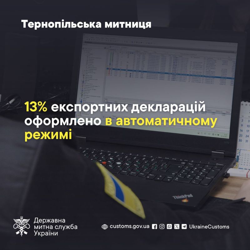 13% експортних декларацій у Тернопільській митниці оформлено в автоматичному режимі