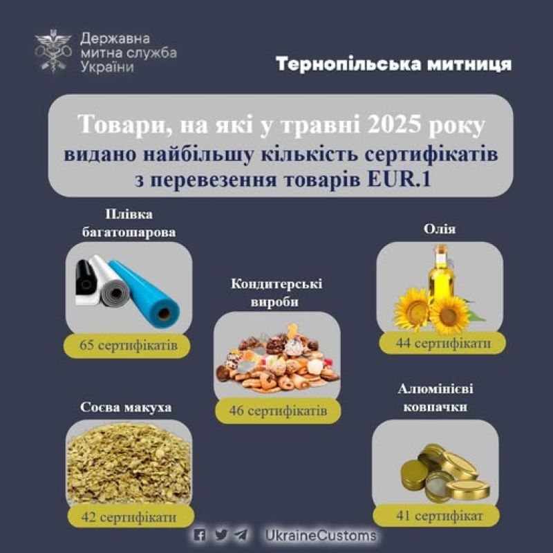 Для експорту вітчизняних товарів Тернопільська митниця видала 630 сертифікатів форми EUR.1