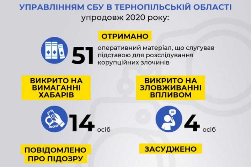 На Тернопільщині СБУ системно протидіє внутрішнім загрозам національній безпеці