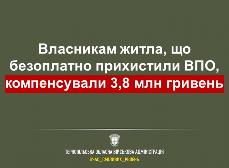 На Тернопільщині власникам житла, котрі прихистили переселенців, компенсували 3,8 млн гривень