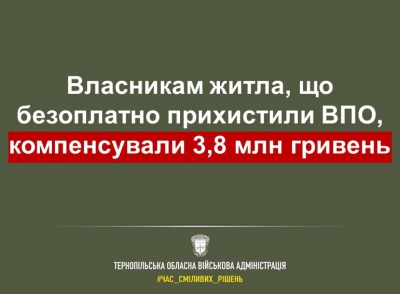 На Тернопільщині власникам житла, котрі прихистили переселенців, компенсували 3,8 млн гривень