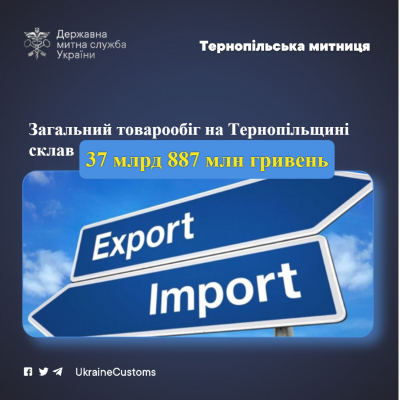 На Тернопільщині імпортували та експортували товарів на 37 млрд 887 млн гривень