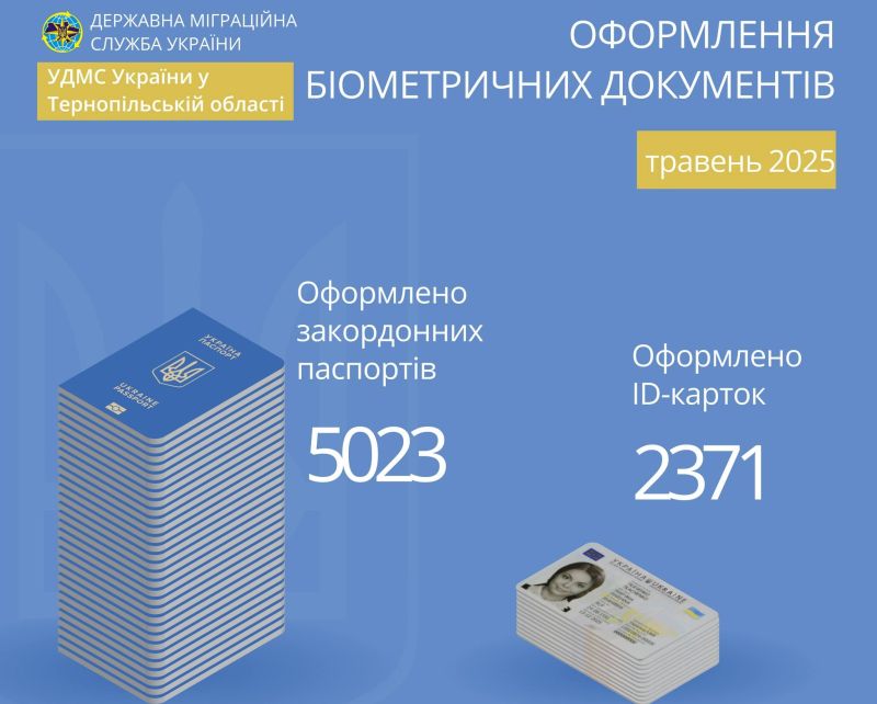 Більше як 7 тисяч біометричних паспортів оформили жителі Тернопільщині у травні