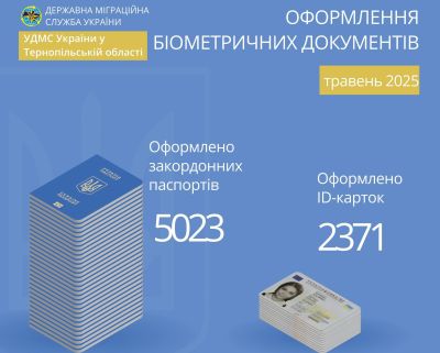 Більше як 7 тисяч біометричних паспортів оформили жителі Тернопільщині у травні