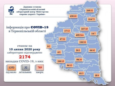 На Тернопільщині підтверджено ще 21 випадок коронавірусу