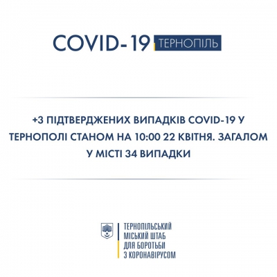 Кількість хворих на коронавірус у Тернополі зросла до 34