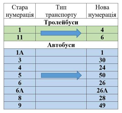 У Тернополі змінюється нумерація автобусів і тролейбусів