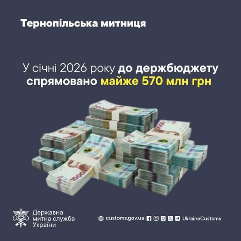Бюджет країни отримав від Тернопільської митниці майже 570 мільйонів гривень