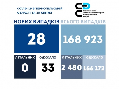 На Тернопільщині зафіксували 28 нових випадків коронавірусу