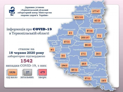 За добу на Тернопільщині підтверджено 32 випадки зараження коронавірусом